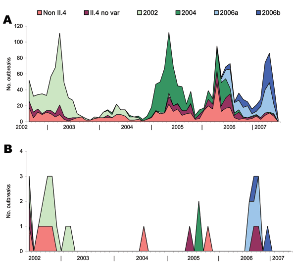 Cumulative outbreak data over time (2002–2007) from Food Borne Viruses in Europe network database. The total number of reported outbreaks (A) contrasted with the reported ship-related outbreaks (B). Both show norovirus strains involved.