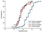 Thumbnail of Distribution of virulence factor scores by source and resistance status among 243 extraintestinal pathogenic Escherichia coli isolates from human feces and poultry products, Minnesota and Wisconsin, 2002–2004. Resistant, resistant to trimethoprim-sulfamethoxazole, nalidixic acid (quinolones), and ceftriaxone or ceftazidime (extended-spectrum cephalosporins). Susceptible, susceptible to all these agents (regardless of other possible resistances). The virulence scores of the susceptible human isolates are an average of ≈4 points greater than those of the resistant human isolates or poultry isolates.