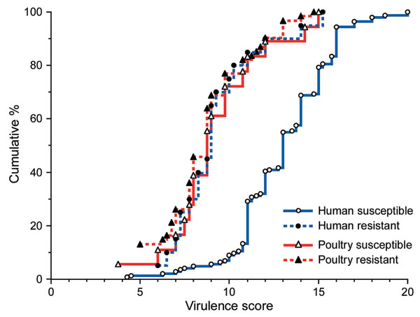 Distribution of virulence factor scores by source and resistance status among 243 extraintestinal pathogenic Escherichia coli isolates from human feces and poultry products, Minnesota and Wisconsin, 2002–2004. Resistant, resistant to trimethoprim-sulfamethoxazole, nalidixic acid (quinolones), and ceftriaxone or ceftazidime (extended-spectrum cephalosporins). Susceptible, susceptible to all these agents (regardless of other possible resistances). The virulence scores of the susceptible human isolates are an average of ≈4 points greater than those of the resistant human isolates or poultry isolates.