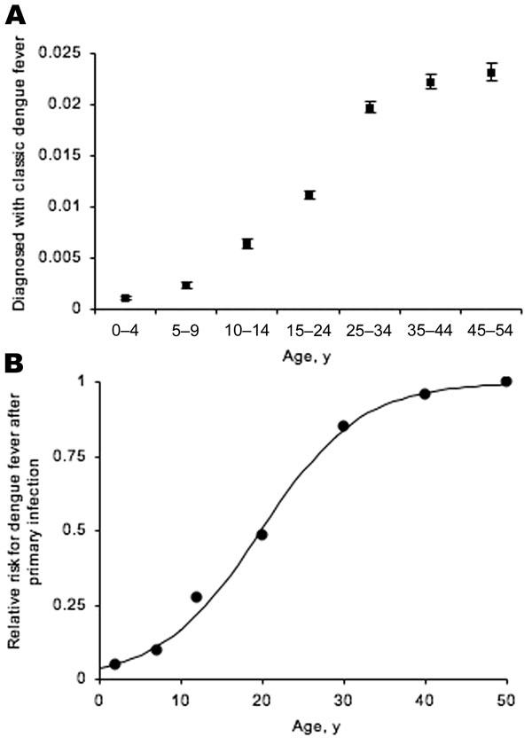 Estimated minimum proportion of the population, by age, with laboratory-confirmed classical dengue, showing exact 95% binomial confidence intervals. A) Fitting a logistic regression model (not shown) to the absolute proportion produced a significant age estimate: McFadden R2 = 0.762, χ2 = 5,196.13, df = 1, p&lt;0.001. B) Relative risk, by age, of having classical dengue after primary infection. Black circles, observed; line, model fit. See text for details of statistical analysis.
