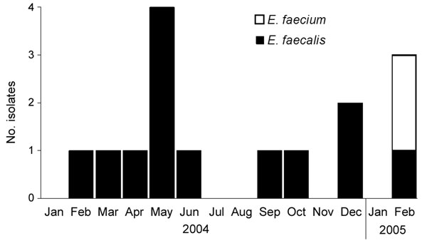 Occurrence of linezolid-resistant Enterococcus faecalis and E. faecium in hospital A, Tennessee, January 2004–February 2005 (N = 15).