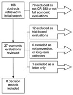 Thumbnail of Reports included in the review. CR-BSI, catheter-related bloodstream infections. The 19 economic evaluations excluded from the review are shown in the Appendix.