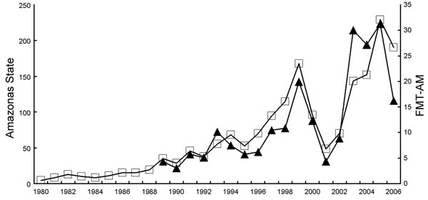 Malaria diagnoses (in thousands) according to blood smears positive for Plasmodium falciparum or P. vivax in Amazonas, Brazil (open squares), and Fundação de Medicina Tropical do Amazonas (FMT-AM) (solid triangles), 1980–2006.