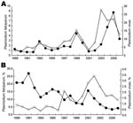 Thumbnail of Malaria diagnoses by parasite species, Plasmodium falciparum (solid circles) and P. vivax (open circles), at the Fundação de Medicina Tropical do Amazonas (FMT-AM), Amazonas, Brazil, 1989–2006. A) Total numbers of diagnoses (in thousands). B) Percentage of infections resulting in hospital admission.