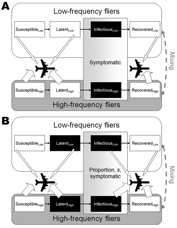 Schematic representation of the model structure. Black boxes represent infectious stages and arrows indicate that persons in these populations are allowed to fly. A) Severe acute respiratory syndrome. Persons with latent infections are not infectious, and all infectious persons are symptomatic and prevented from traveling. B) Pandemic influenza. Persons with latent infections are infectious, and a proportion (1 – s) of infectious persons are asymptomatic and allowed to travel (indicated by the dotted arrows). The size of the arrows indicates that the persons in the high-frequency flier group have a higher probability of flying per day.