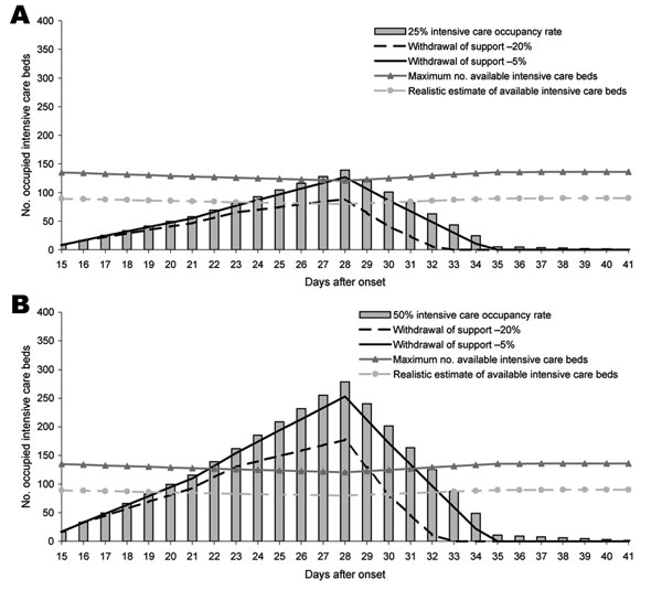 A) Effect of intensified treatment decision (25% intensive care unit [ICU] admission rate, mean length of stay of 8 days) without antiviral medication, pandemic period 9 weeks; B) effect of intensified treatment decision (50% ICU admission rate, mean length of stay of 8 days) without antiviral medication, pandemic period 9 weeks.