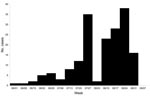 Thumbnail of Epidemic curve of cases studied, central Italy, 2003.