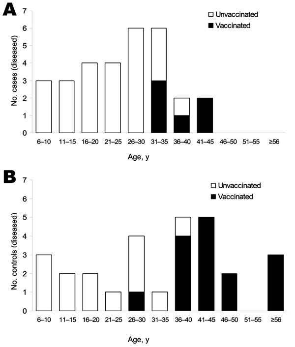 Age distribution of monkeypox virus–infected case-patients (A) and controls (B) and smallpox vaccination status. No study participants reported having received a smallpox vaccination within 25 years of August 2003.