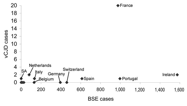 Scatter plot of the number of cases of indigenous bovine spongiform encephalopathy (BSE) in non–UK countries and the number of non-UK variant Creutzfeldt-Jakob disease (vCJD) cases per country. SA, Saudi Arabia.