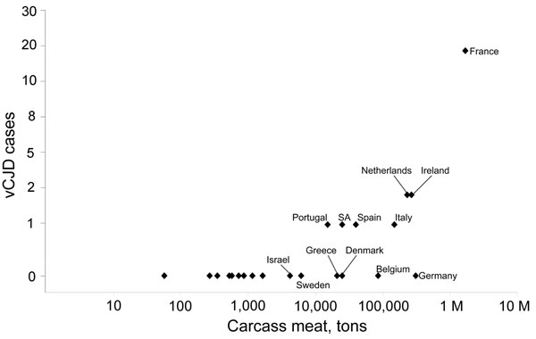 Scatter plot of the tonnage of carcass meat (unweighted data) imports from the United Kingdom (1980–1996) and the number of non-UK variant Creutzfeldt-Jakob disease (vCJD) cases per country. Values are logarithmic. M, million.