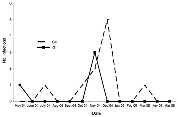 Seasonality of GI and GII norovirus infections, Antananarivo, Madagascar, May 2004­­–May 2005.