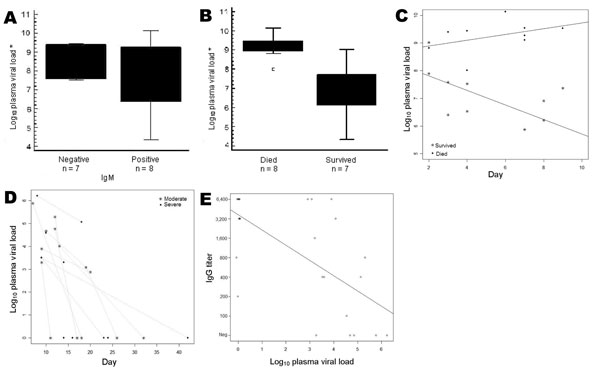 Correlation between clinical outcome, serologic data, and Crimean-Congo hemorrhagic fever (CCHF) viral load measurements. A) Viral load versus immunoglobulin (Ig) M result taken during the first week of illness. B) Viral load versus outcome. Average viral loads were 1.6 × 109 copies/mL in persons who died and 5 × 106 copies/mL in persons who survived (difference highly significant, p&lt;0.0001). The dot is a datum point that has been identified as an outlier. C) Statistically significant difference (p&lt;0.001) in CCHF viral load and day of illness between group who died and group who survived. D) No correlation in viral load and day of illness between severe and moderate CCHF cases. E) Inverse correlation of quantitative IgG levels with viral loads (p&lt;0.0001) in samples taken after first week of illness. Black dot, &gt;1 sample; *, first week samples.