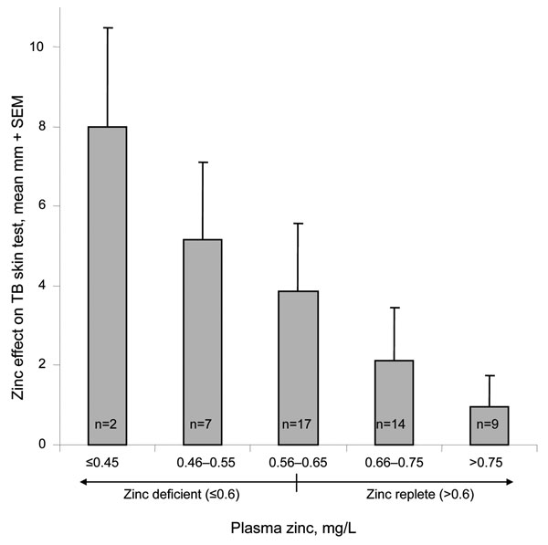 Association between plasma zinc concentration and response to topical zinc. The association is shown between plasma zinc concentration and the magnitude of augmentation of the purified protein derivative skin test with topical zinc. The normal range of plasma zinc (&gt;0.6 mg/L) is also indicated.