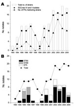 Thumbnail of Incidence of non–multidrug-resistant methicillin-resistant Staphylococcus aureus (MRSA) strains, Geneva, Switzerland, 1993–2005. A) Number of strains collected since 1993 showing an atypical multidrug-susceptible phenotype (white bars). Also shown are the number of SCCmec IV and V (circles) isolates and number of strains containing Panton-Valentine leukocidin (PVL) (triangles). B) Evolution of the 3 most abundant clonotypes (ST80, ST88, and ST5). Despite a constant number of strains isolated since 2002, the proportion of these clones has decreased, which suggests increasing diversity of clones in our population of community acquired–MRSA.