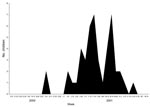 Thumbnail of Figure 1&nbsp;-&nbsp;Number of children with human metapneumovirus infections during each week of the study period, Finland, 2000–2001.