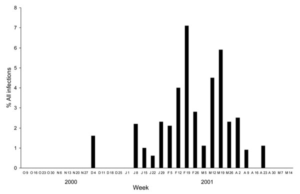 Figure 2&nbsp;-&nbsp;Weekly proportions of human metapneumovirus infections among all respiratory infections in the study children, Finland, 2000–2001.