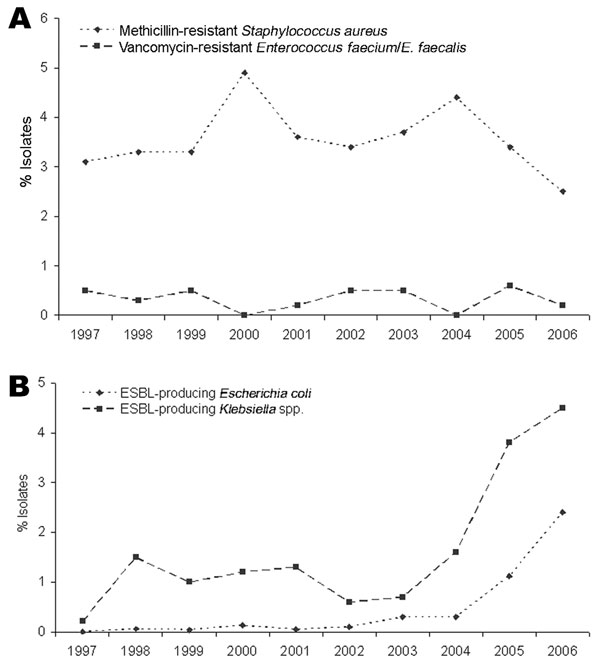 A) Proportion of methicillin resistance in Staphylococcus aureus and vancomycin resistance in Enterococcus faecium and E. faecalis in southeastern Austria, 1997–2006. B) Proportion of extended-spectrum β-lactamase–producing (ESBL) Escherichia coli and Klebsiella spp. in southeastern Austria, 1997–2006.