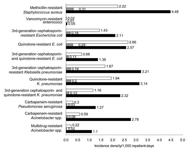 Incidence density of various antimicrobial drug–resistant bacteria isolated in public sector hospitals, Singapore, 2006. White bars, incidence density, all isolates (per 1,000 inpatient-days); gray bars, incidence density, blood isolates (per 1,000 inpatient-days); black bars, incidence density, intensive-care unit (ICU) isolates (per 1,000 ICU inpatient-days). S. aureus, Staphylococcus aureus; E. coli, Escherichia coli; P. aeruginosa, Pseudomonas aeruginosa.