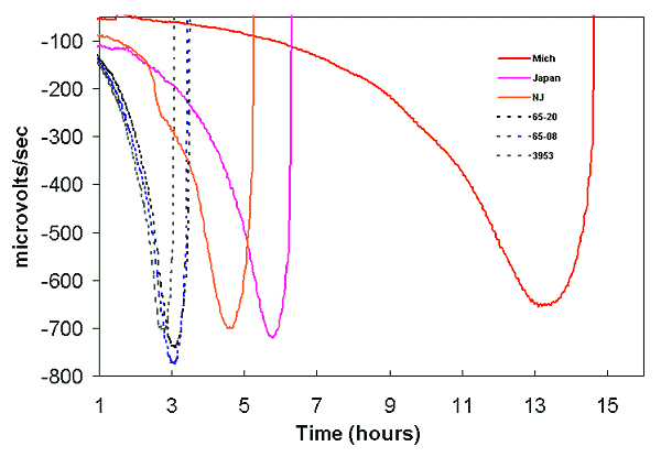Growth curves of Staphylococcus aureus strains measured by changes in redox potential on a cytosensor. Starting from the far right of the graph are the Michigan strain, the Japanese strain Mu50, the New Jersey strain, and three vancomycin-susceptible control strains.