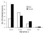 Thumbnail of Age distribution of HIV-positive persons in 17 rural villages in Cameroon.