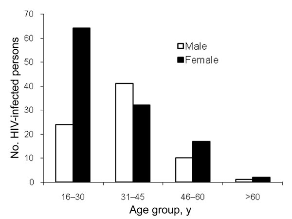 Age distribution of HIV-positive persons in 17 rural villages in Cameroon.