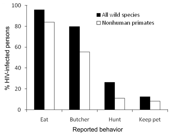 Percentage of HIV-positive persons in 17 rural villages in Cameroon who reported different types of contact with all wild animal species and with nonhuman primates.