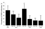 Thumbnail of Prevalence of common coots with neutralizing antibodies against West Nile virus (WNV), Doñana, Spain, 2003–2006. Numbers above bars indicate sample size for each period. Error bars show 95% confidence intervals.