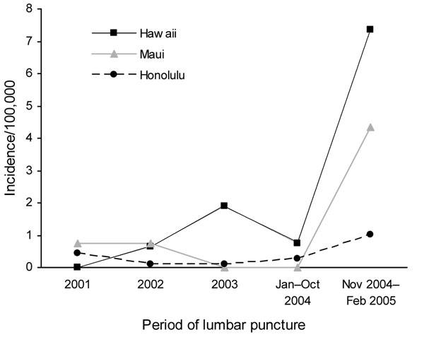 County-specific incidence rates per 100,000 person-years for cases of eosinophilic meningitis attributed to Angiostrongylus cantonensis infection, by period, Hawaii, January 2001–February 2005 (n = 24).