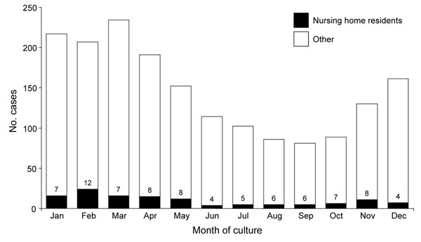 Number of cases of invasive group A streptococcal infections and percentage of cases occurring among nursing home residents by month of culture, Minnesota, 1995–2006.
