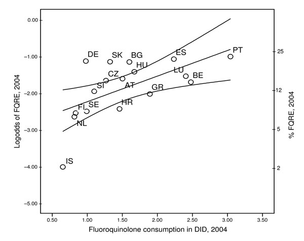 Occurrence of fluoroquinolone-resistant Escherichia coli (FQRE) plotted against outpatient use of fluoroquinolone antimicrobial agents in 17 European countries including 95% confidence intervals. DID, defined daily doses per 1,000 inhabitants. See Table 1 footnote for country designations.