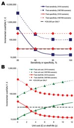 Thumbnail of Univariate sensitivity analyses of the incremental cost-effectiveness of the test-treat strategy over the treat only strategy to A) near-test sensitivity and specificity and B) near-test unit cost and shelf-life. The test-treat program becomes cost-effective below the cost-effectiveness threshold (£30,000 per quality-adjusted life year [QALY] gained).