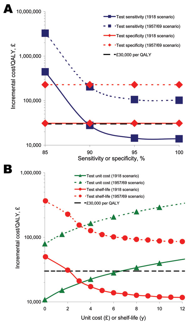 Univariate sensitivity analyses of the incremental cost-effectiveness of the test-treat strategy over the treat only strategy to A) near-test sensitivity and specificity and B) near-test unit cost and shelf-life. The test-treat program becomes cost-effective below the cost-effectiveness threshold (£30,000 per quality-adjusted life year [QALY] gained).