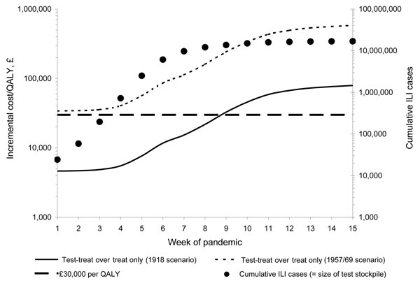 Incremental cost-effectiveness of the test-treat strategy over the treat-only strategy during a pandemic wave (antiviral [AV] stockpile = 14.6 million courses, test stockpile = number of cumulative influenza-like [ILI] cases, clinical attack rate = 25%). QALY, quality-adjusted life year.