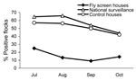 Thumbnail of Prevalence per month of Campylobacter spp.–positive broiler flocks during the study period (June 1–November 13, 2006) in fly screen houses (52 flocks) and in control houses (70 flocks), and the national flock Campylobacter spp. prevalence at slaughter of 1,504 flocks according to surveillance data for the same period.