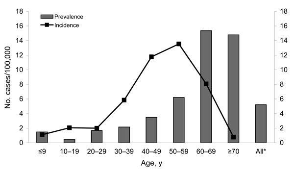 Figure 2&nbsp;-&nbsp;Mean seroprevalence (1999–2003) and average annualized incidence (1995–2003) of Sindbis virus infection in the human population, Finland, according to age groups. *Standardized according to the age distribution of the Finnish population in the respective period.