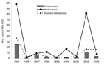 Thumbnail of Figure 3&nbsp;-&nbsp;Average annualized incidence of Sindbis virus infection in human population, Finland, 1995–2003.
