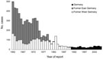 Thumbnail of Reported brucellosis cases, Germany, 1962–2005.