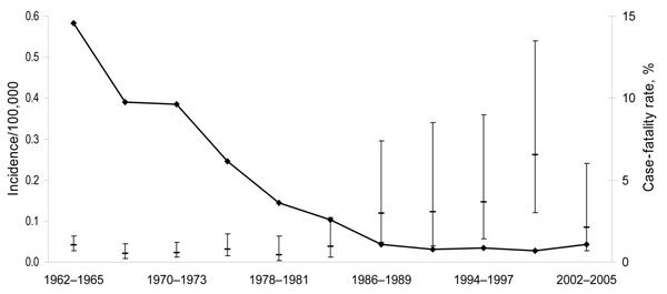 Incidence (per 100,000 inhabitants) and case-fatality rate for brucellosis, Germany, 1962–2005. Error bars indicate 95% confidence intervals.