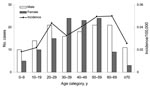 Thumbnail of Age and sex distribution of brucellosis cases (n = 245), Germany, 1995–2005.