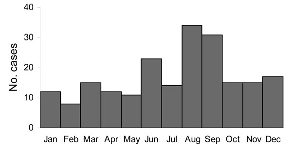 Seasonal distribution of brucellosis cases (n = 207), Germany, 1995–2005.