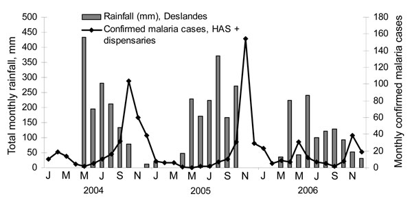 Microscopy-confirmed malaria cases at Hôpital Albert Schweitzer (HAS) and total monthly rainfall, 2004–2006, Deslandes, Artibonite Valley, Haiti.