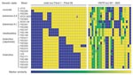 Thumbnail of Heat map of marker states for 38 insertion-deletion (indel) and 25 multilocus variable-number tandem repeat analysis (MLVA) loci examined. Each Francisella tularensis strain is represented by a single row of colored boxes and each DNA loci by a single column. Relative genetic similarity is represented by the similarity of the colors on the gradient scale ranging from blue to yellow. For the binary indel markers, the state of each marker in the genome of strain F. tularensis subsp. novicida U112 represents the index and is depicted in yellow. Blue indicates the amplification of an allelic variant distinct from that of the index genome. For strain ATCC 6223, both alleles were amplified at loci Ftind-32, and the corresponding box is thus divided into a yellow and a blue part. For MLVA loci, blue represents the largest allele size for each multistate marker; yellow represents the smallest.