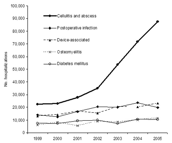 Primary diagnoses of Staphylococcus aureus–related hospitalizations. The most frequent primary diagnosis associated with other S. aureus–related infections was other cellulitis and abscess (International Classification of Diseases [ICD]-9 682), followed by postoperative infection (ICD-9 998.59), infections from an implanted device or graft (ICD-9 996), osteomyelitis (ICD-9 730), and diabetes mellitus (ICD-9 250). Cellulitis and abscess infections increased at a rate &gt;25% per year from 1999 through 2005. No other primary diagnosis infection showed a major increase over this period.