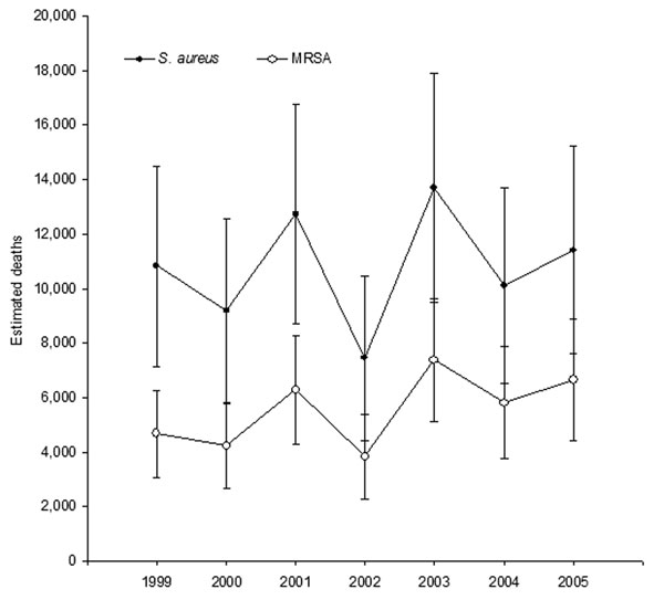 Estimated hospital deaths associated with Staphylococcus aureus and methicillin-resistant S. aureus (MRSA), United States, 1999–2005. Error bars represent 95% confidence intervals.