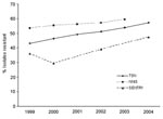 Thumbnail of Percentage of Staphylococcus aureus isolates resistant to methicillin in national surveys, United States, 1999–2004. TSN, The Surveillance Network (data include hospital infections); NNIS, National Nosocomial Infections Surveillance System (data include only intensive care units); SENTRY, includes only skin and soft tissue infections.