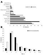 Thumbnail of Clinical features of hand, foot, and mouth disease (HFMD) in children admitted to hospital in southern Vietnam during 2005. Features were associated with the isolation of coxsackievirus A16 (CVA16) (214 cases) or human enterovirus 71 (HEV71) (173 cases) from vesicle, throat swab, or stool specimens. A) Percentage distribution of clinical signs and symptoms among identified cases of HFMD. B) Percentage age distribution of patients with identified cases of HFMD.