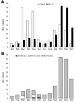 Thumbnail of Monthly distribution of 387 cases of hand, foot, and mouth disease (HFMD) associated with isolation of either coxsackievirus A16 (CVA16) (214 cases) or human enterovirus 71 (HEV71) (173 cases), southern Vietnam, 2005. RNA was extracted from cells inoculated with vesicle, throat swab, or stool specimens. Partial VP4 gene sequences were amplified by reverse transcription–PCR (RT-PCR) by using specific primers (22), the amplified cDNA sequenced, and the serotype and/or genogroup specificity determined by BLAST analysis. A) Monthly distribution of CVA16 and HEV71-associated HFMD cases. B) Monthly distribution of 173 HFMD cases associated with HEV71 infection with strains belonging to subgenogroups C1, C4, or C5.