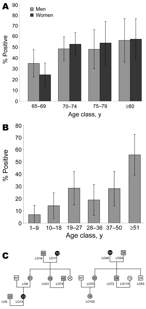 A) Age-dependent herpesvirus 8 (HHV-8) seroprevalence rates in 376 Ni-Vanuatu persons &gt;65 years and living in 18 islands representative of the 6 provinces of the Vanuatu Archipelago. Seropositivity was based on strict criteria, and only samples clearly reactive at a dilution &gt;1:160 were considered HHV-8 positive. B) Age-dependent HHV-8 seroprevalence rate in 283 Ni-Vanuatu persons from 13 families originating from 4 islands (3 from Loh, 2 from Tanna, 4 from Ambae, and 4 from Esperitu Santo) of the Vanuatu archipelago. C) Pedigrees of 2 families from Loh Island in which the presence of HHV-8 was examined in members of 3 generations. Gray circles and squares denote infected women and men, respectively. Black circles denote infected women for whom sequence of K1 gene fragment was obtained. Numbers within circles and squares indicate ages of the patients; NT, not tested.