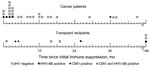 Thumbnail of Temporal relationship between detection of β-herpesvirus (βHV) and onset of immune suppression. Time of collection of each study specimen is indicated relative to onset of immune suppression for cancer patients and solid-organ transplant recipients. HHV, human herpesvirus; CMV, cytomegalovirus.