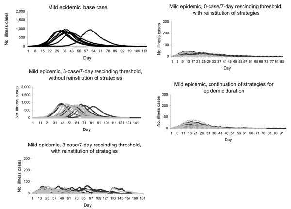 Mild epidemic (no. illness cases in a community of 10,000 by day) using 10 randomly selected simulations from 100 conducted for each scenario. Top panel shows unmitigated base case epidemic curves. Remaining panels show child sequestering strategy (dark lines) and community sequestering strategy (light lines). Each mitigation strategy is implemented at 90% compliance. (Note change in y-axis scale.)
